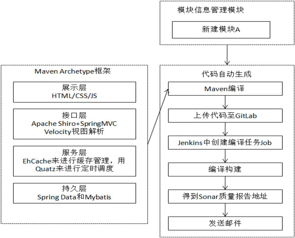 Data monitoring and code automatic generation and deployment system and method