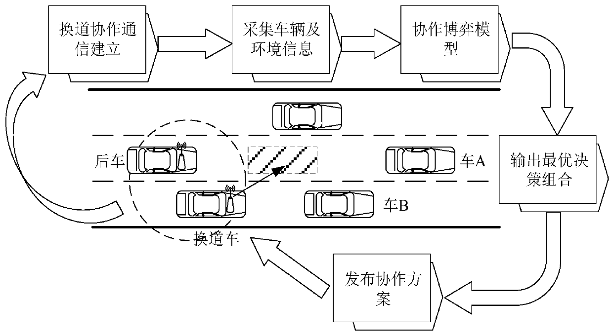 Vehicle game lane changing cooperation method in Internet of Vehicles environment