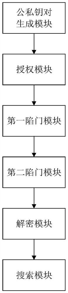 Double-server multi-user searchable encryption method and device capable of resisting keyword guessing attack