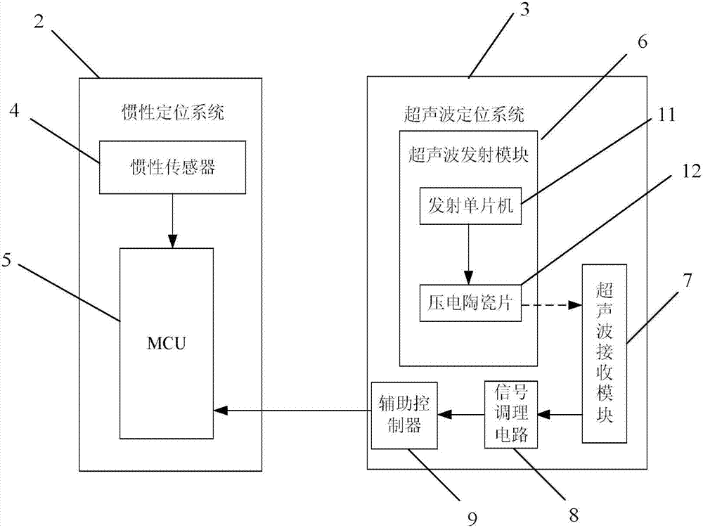 Inertial acceleration indoor localization error calibration method based on ultrasound localization technology