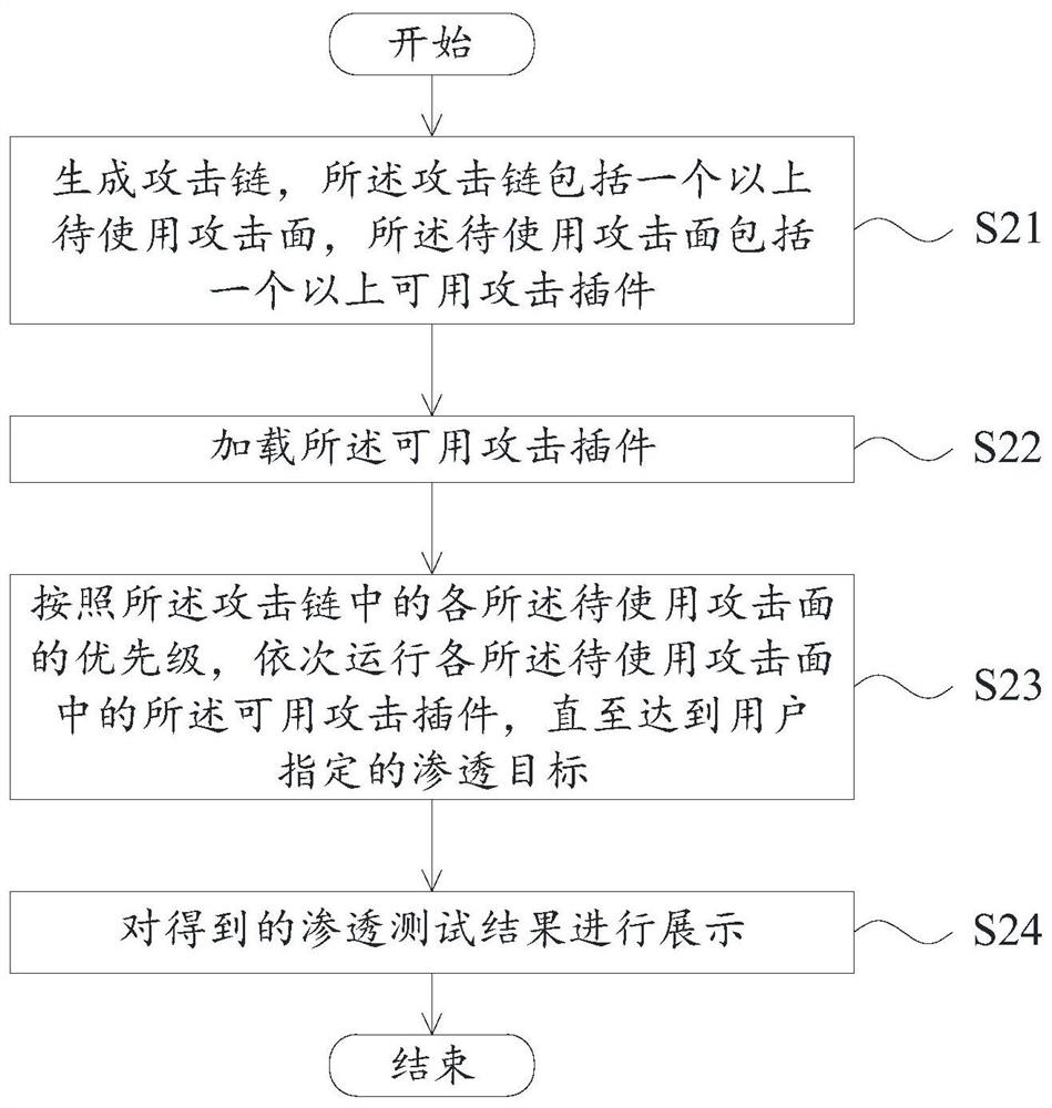 Penetration testing method and device