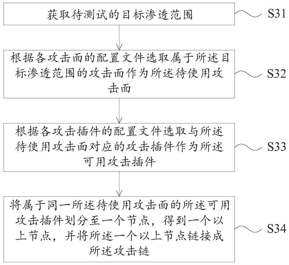 Penetration testing method and device