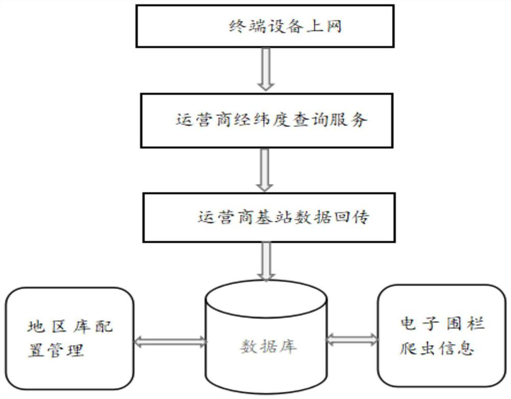 A management system used in sensitive areas of IoT cards