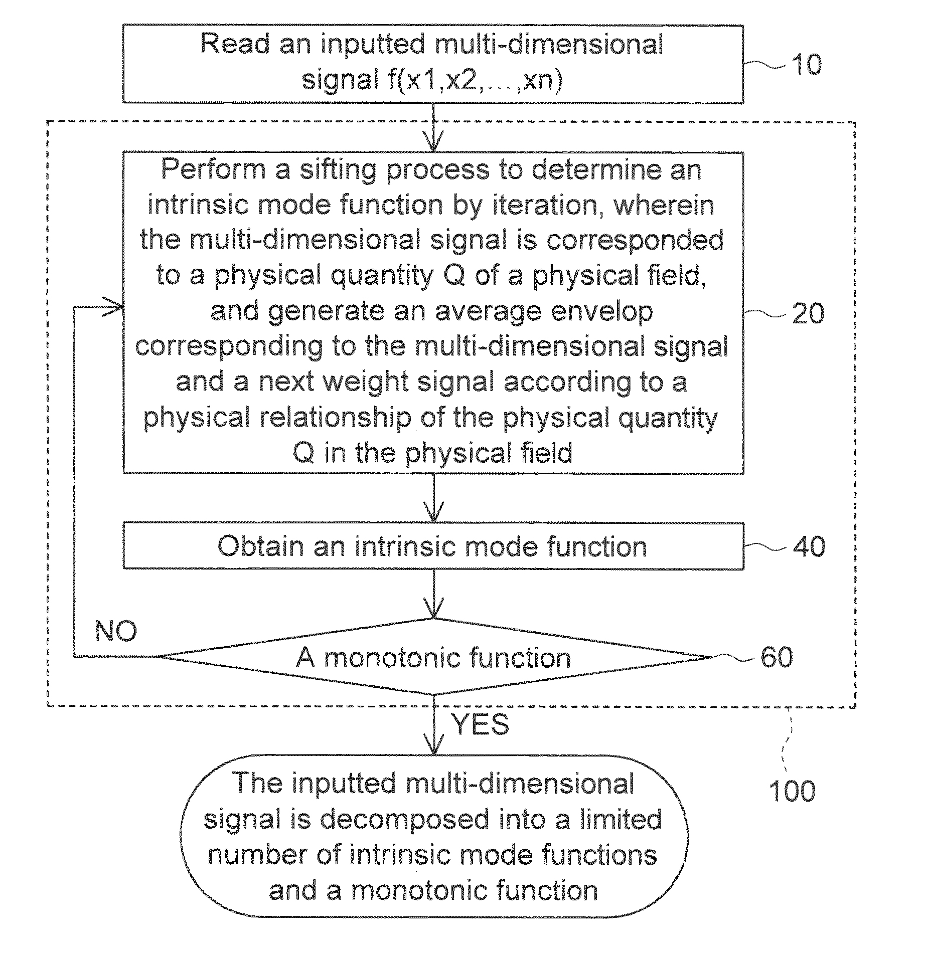 Multi-dimensional empirical mode decomposition (EMD) method for image texture analysis