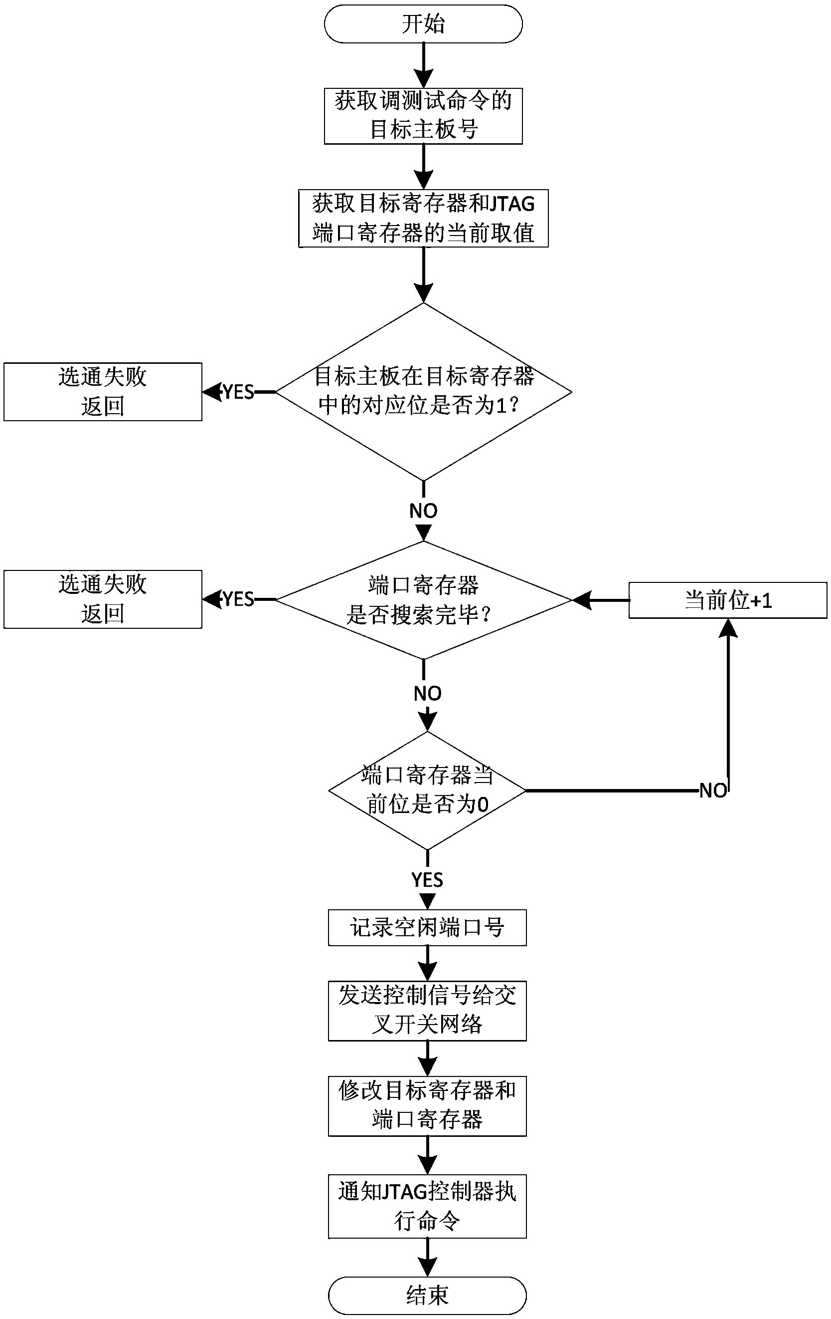 Super computing system oriented self-gating boundary scan test method and device