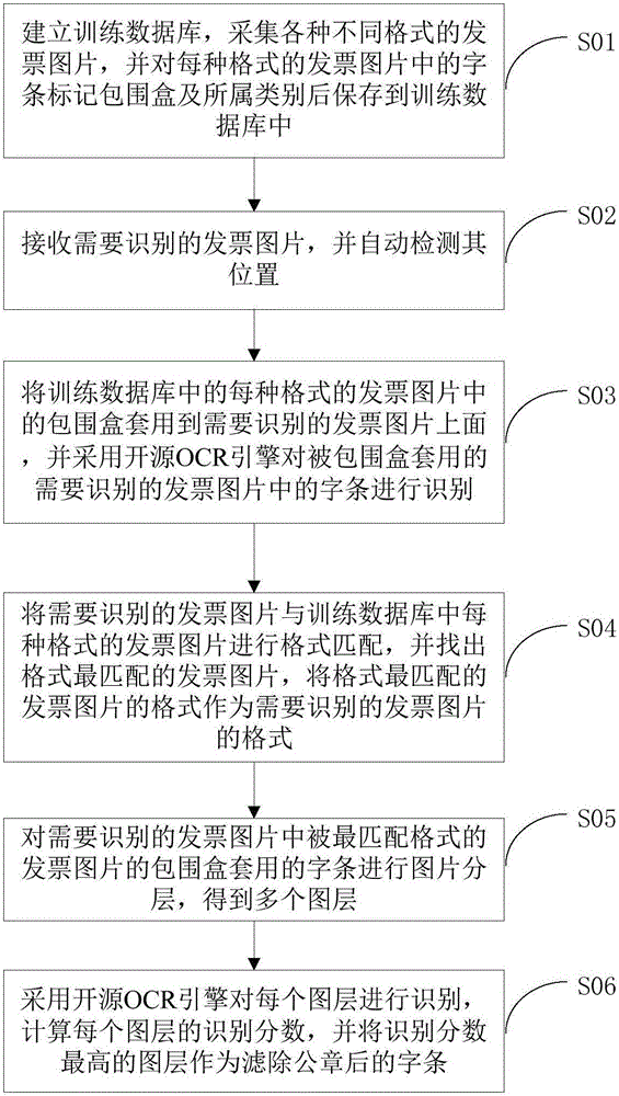 Method and device for automatically identifying and recording invoice character strip