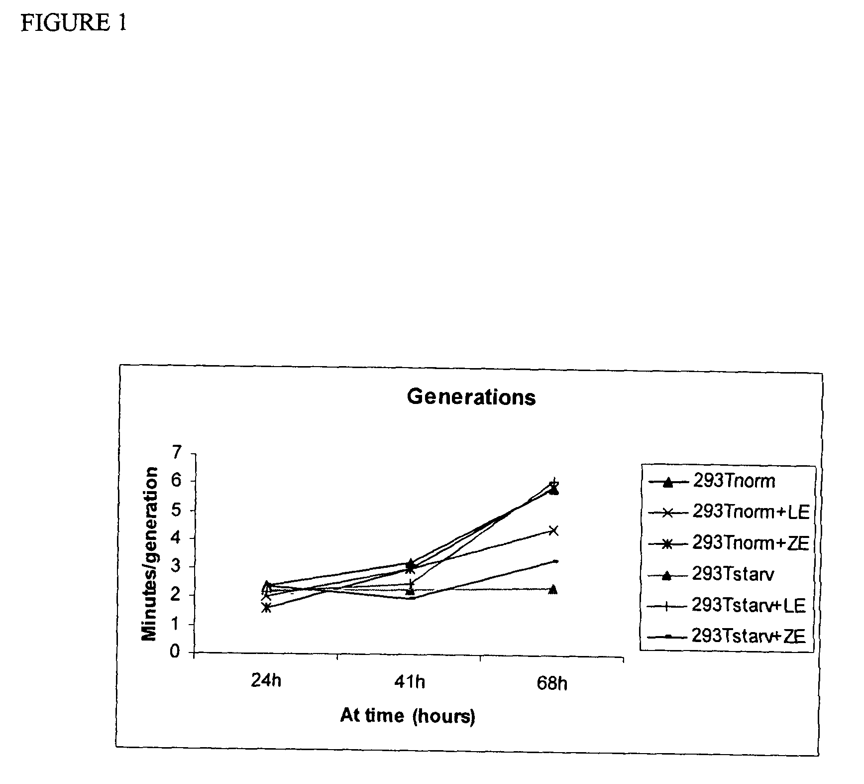 Administration of cells and cellular extracts for rejuvenation
