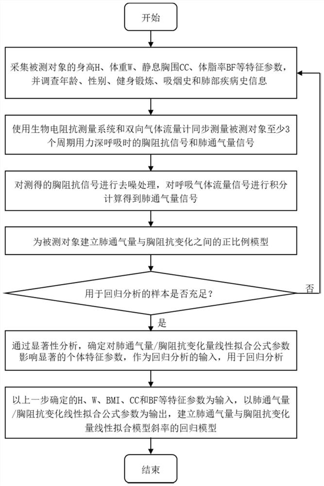 Universal pulmonary ventilation capacity and transthoracic impedance linear model construction method and application