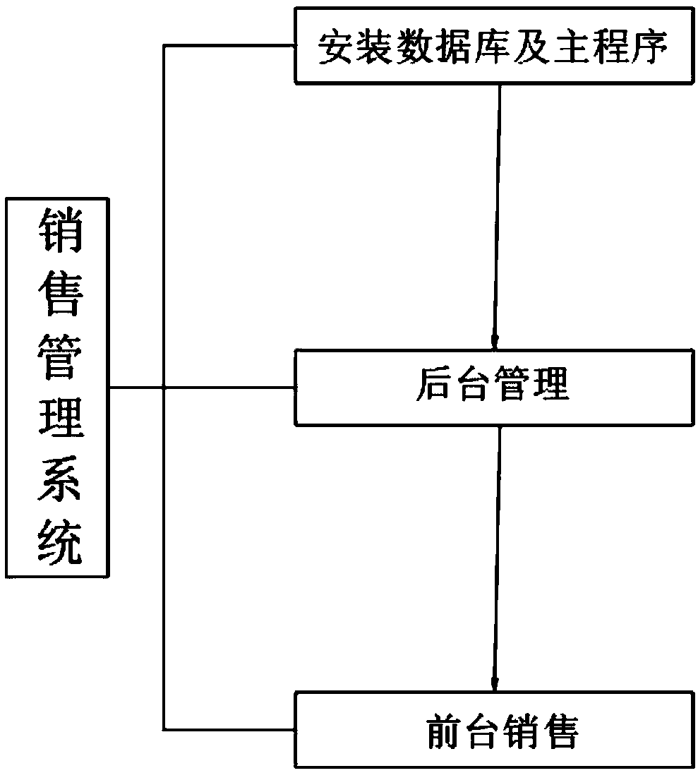 A sales management system and a multilingual processing method