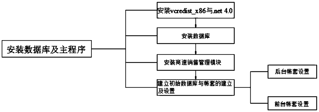 A sales management system and a multilingual processing method