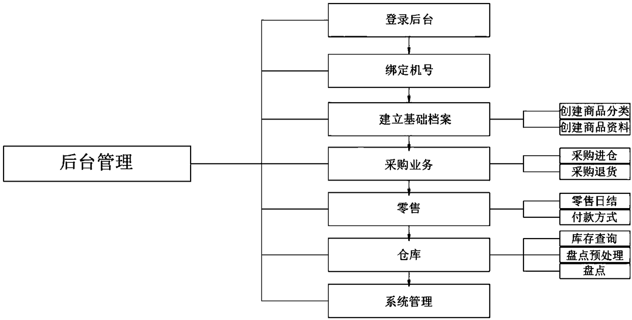 A sales management system and a multilingual processing method