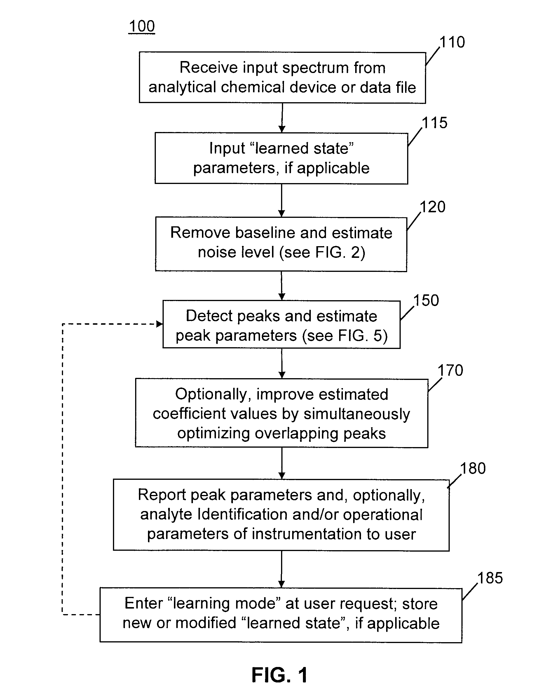Methods of automated spectral peak detection and quantification having learning mode
