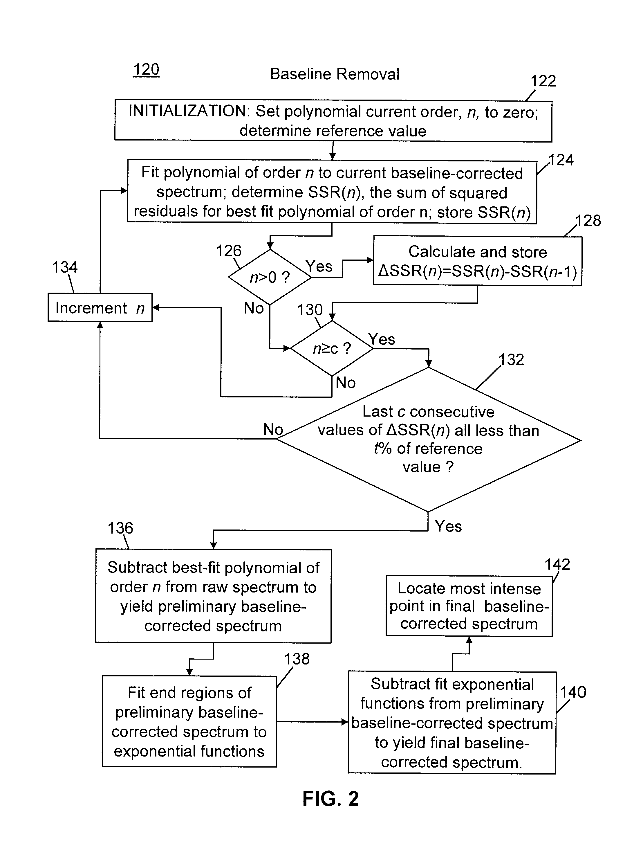 Methods of automated spectral peak detection and quantification having learning mode
