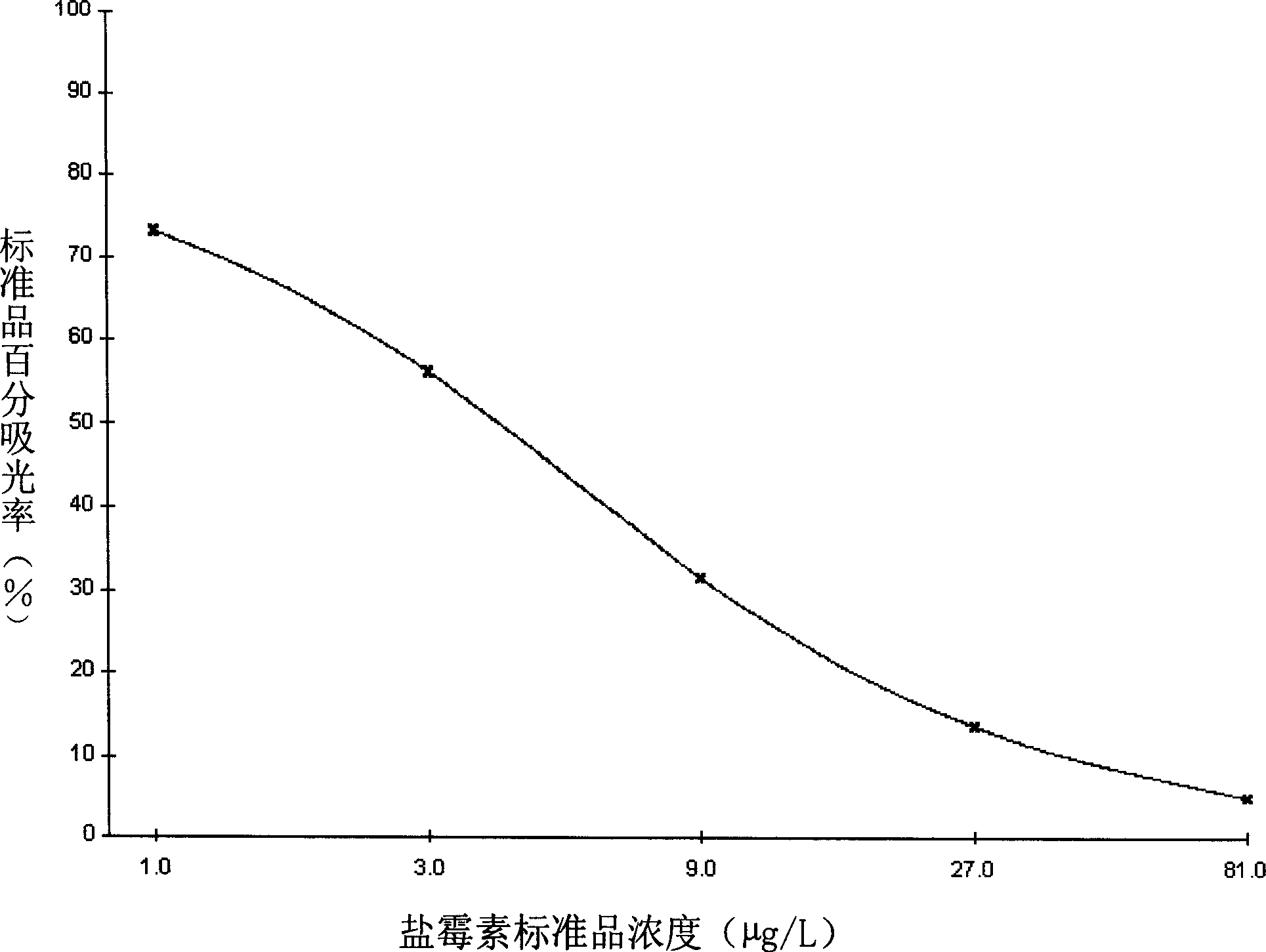 Method for detecting salinomycin and spcial enzyme-linked immune reagent kit thereof