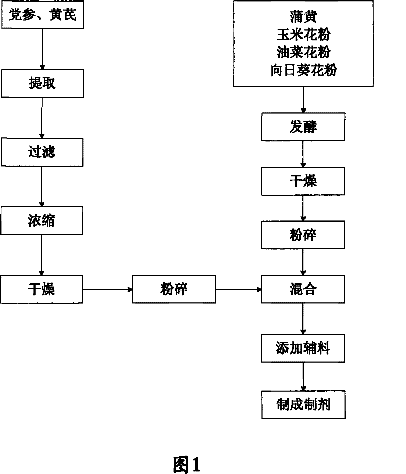 Ginseng and astragalus pollen tablet and production method thereof