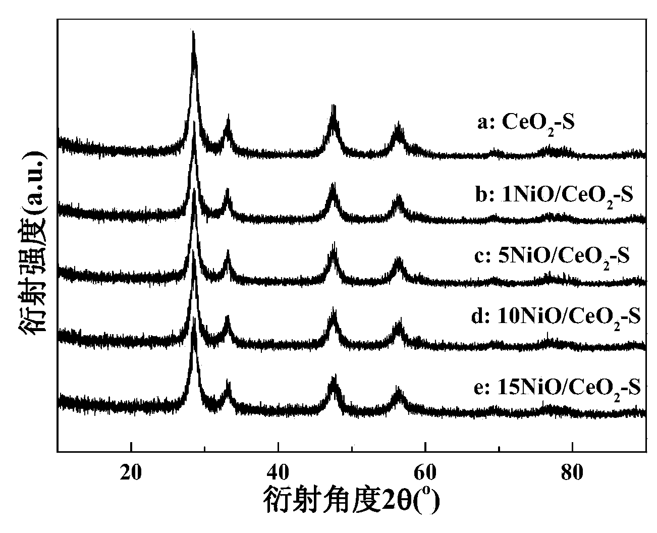 Nickel cerium catalyst as well as preparation method and application thereof
