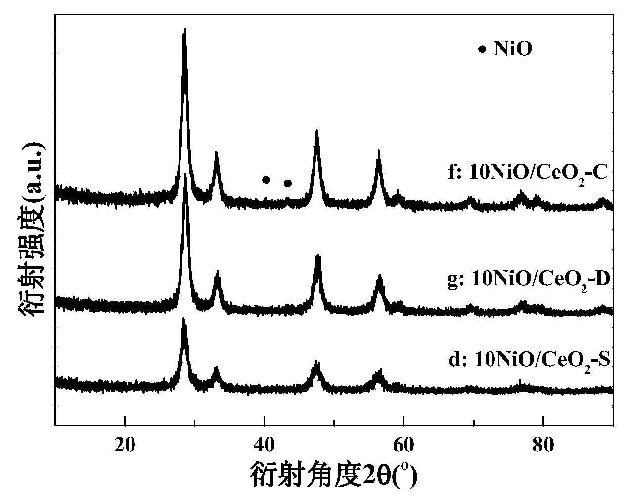 Nickel cerium catalyst as well as preparation method and application thereof
