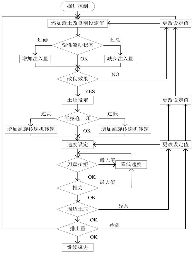 Intelligent tunneling control method, system and equipment of composite stratum shield tunneling machine and medium