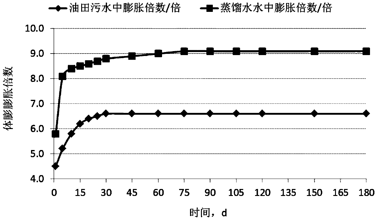 Polymer microsphere modifying and flooding agent for high-temperature and high-salinity oil reservoir as well as preparation method and application thereof