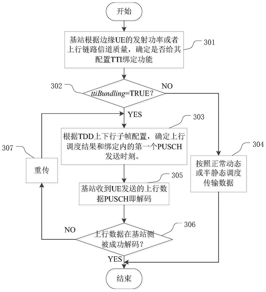 TTI (Transmission Time Interval) binding method for reducing business delaying in TD-LTE (Time Division-Long Term Evolution) system