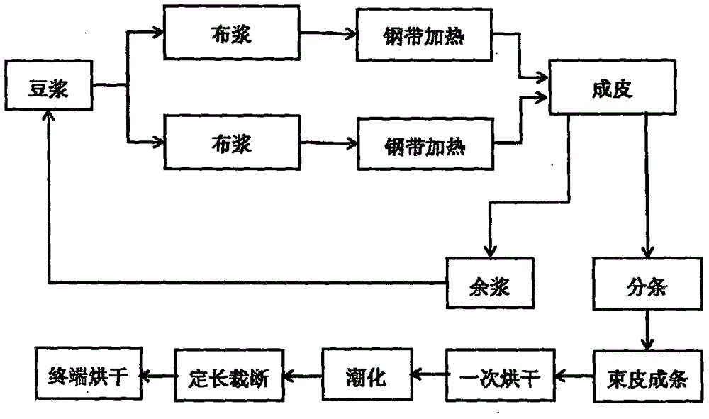 Annular-steel-strip process and device for continuous dried beancurd stick processing