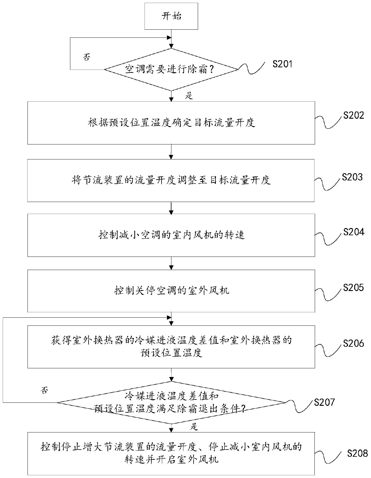 Control method and device for air conditioner defrosting and air conditioner