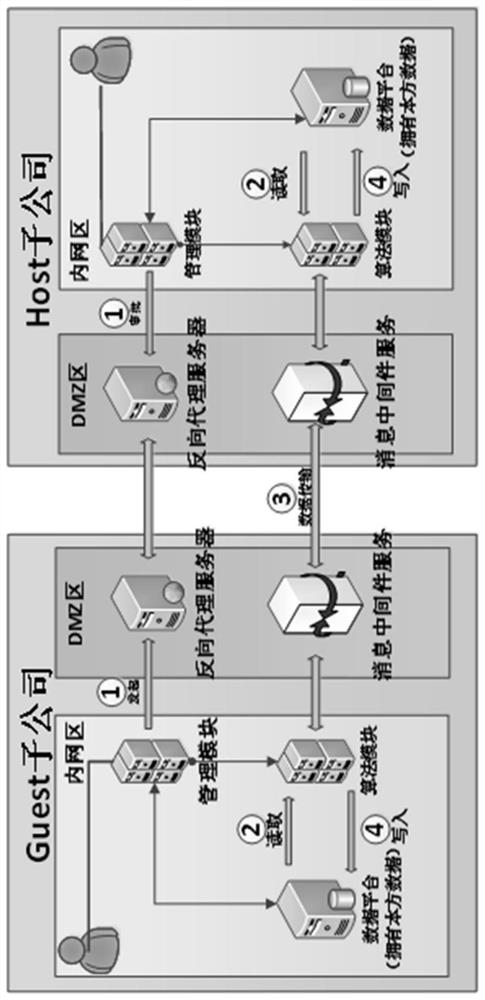 Method and system for realizing multi-party security summation across data centers