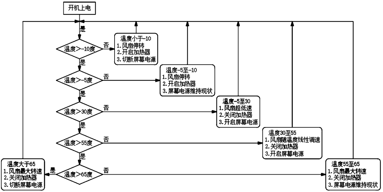 Temperature control method for outdoor advisement player