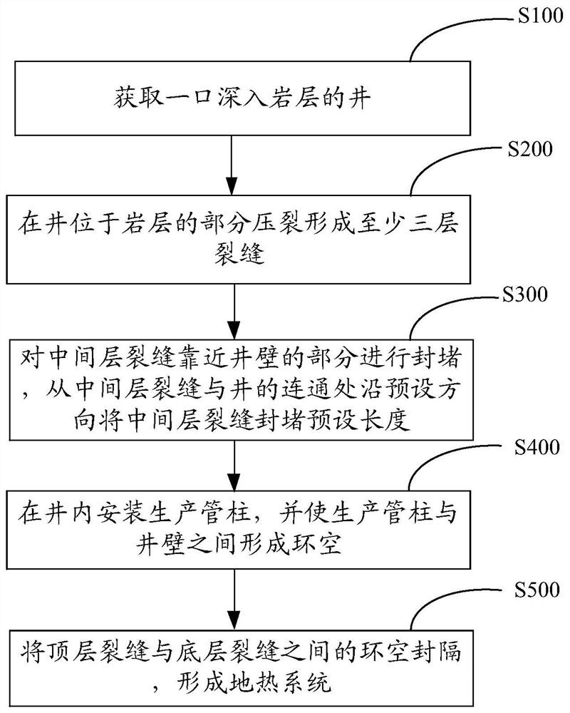 Geothermal system construction method, geothermal system and geothermal acquisition method