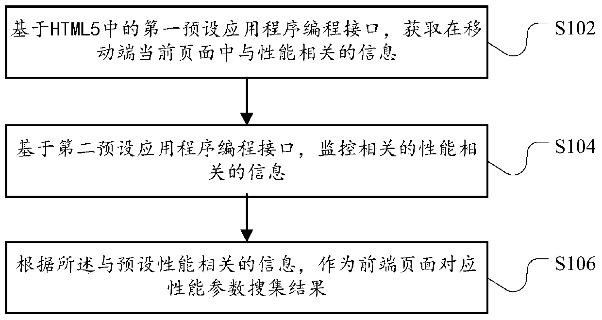 Processing method and device for front-end page performance parameter collection