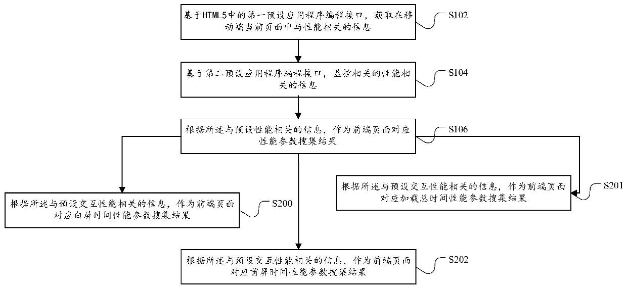 Processing method and device for front-end page performance parameter collection