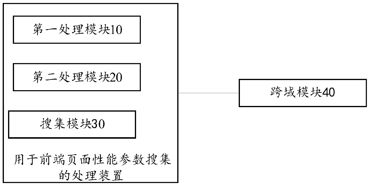 Processing method and device for front-end page performance parameter collection