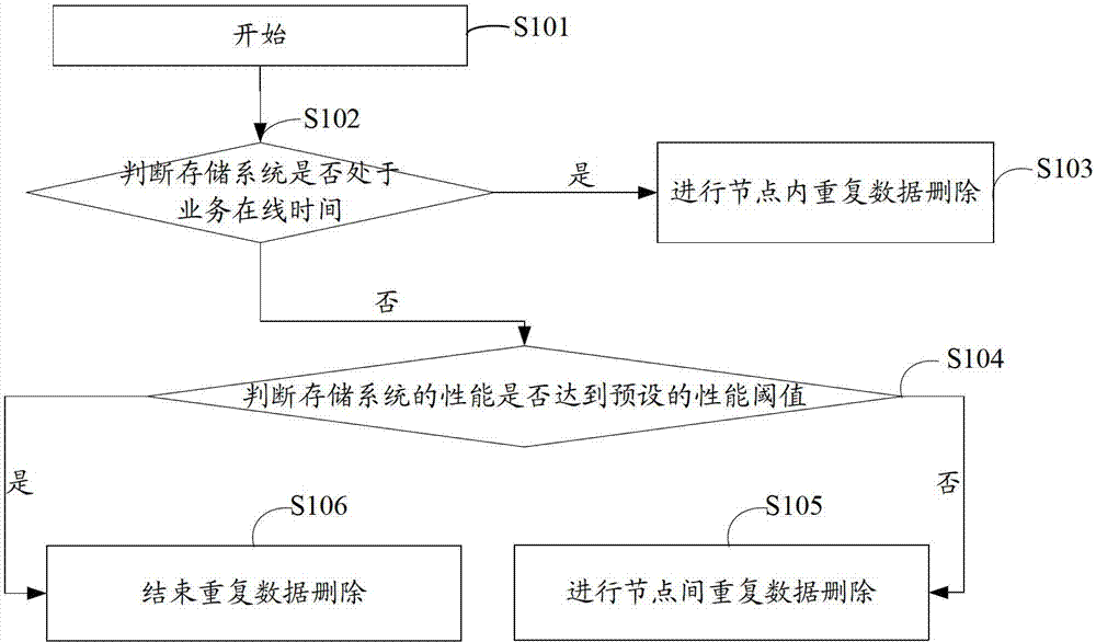 Method and device for processing data