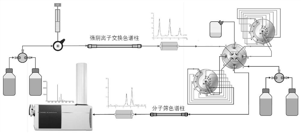 Two-dimensional liquid chromatography-mass spectrometry method for mass analysis of low-molecular-weight heparin