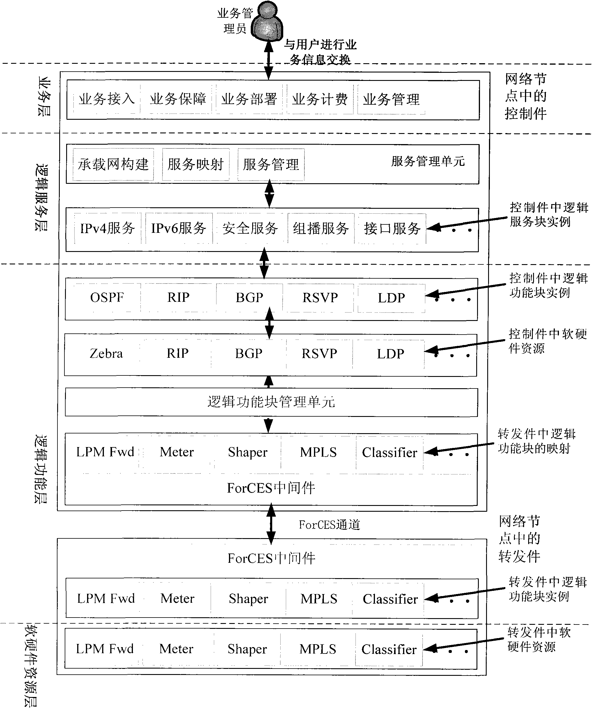 Method for realizing business configuration router based on architecture of transmitting and controlling separate networkware