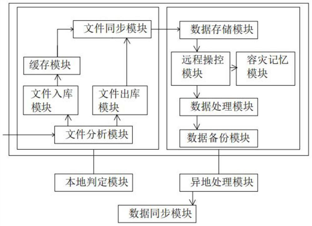 Method and device for remote disaster recovery data backup of cluster file system