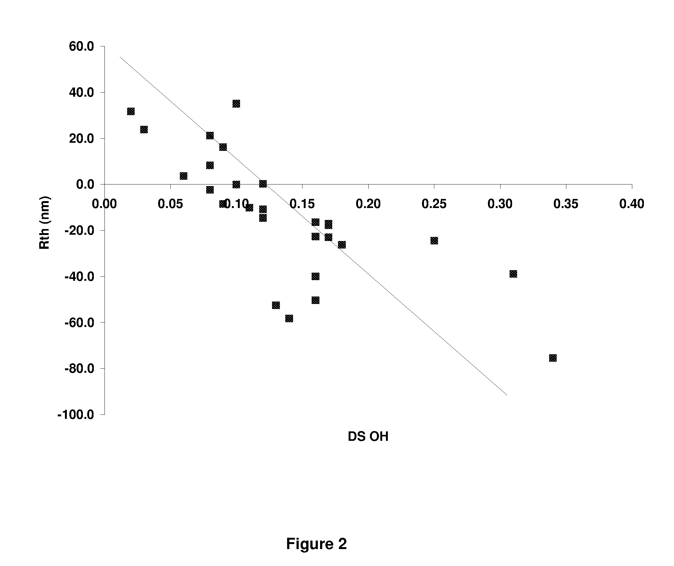 Cellulose Ester Compositions Having Low Bifringence and Films Made Therefrom