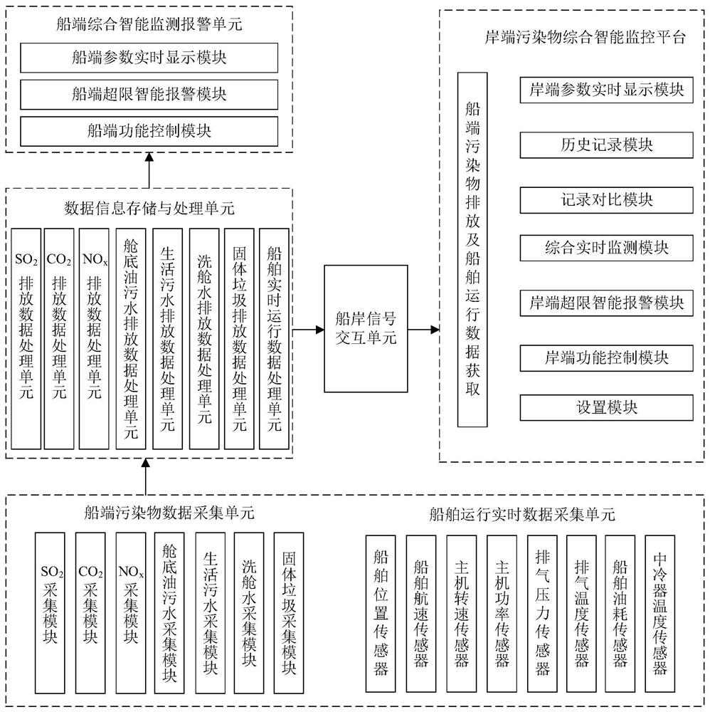 A comprehensive intelligent monitoring system and monitoring method for ship pollutant discharge