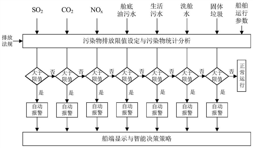 A comprehensive intelligent monitoring system and monitoring method for ship pollutant discharge