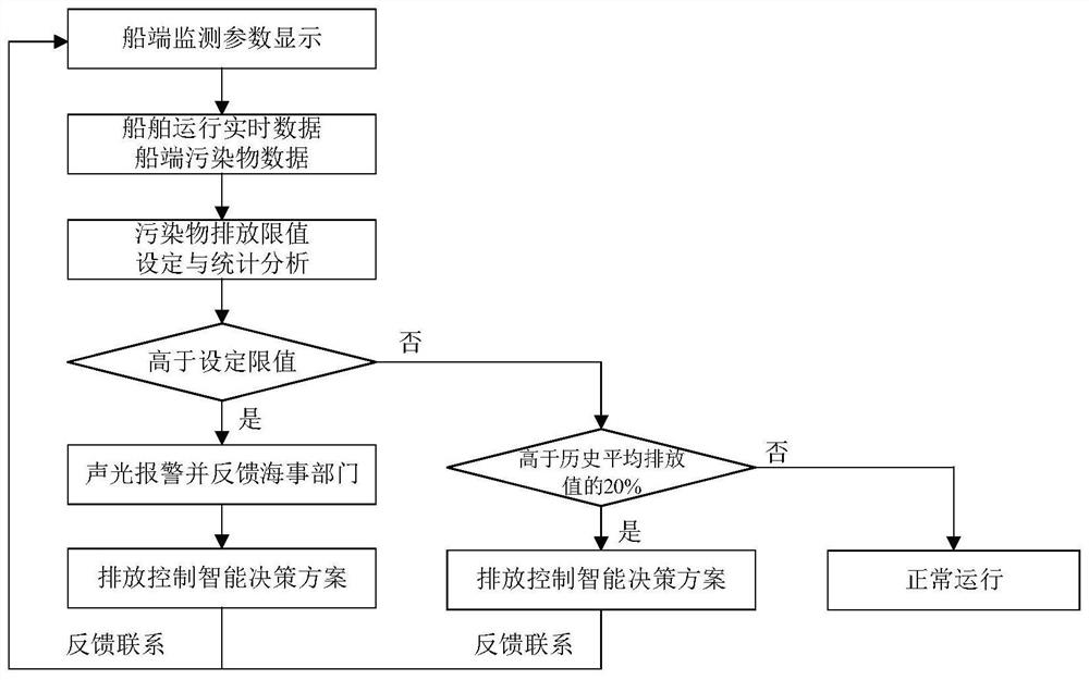 A comprehensive intelligent monitoring system and monitoring method for ship pollutant discharge