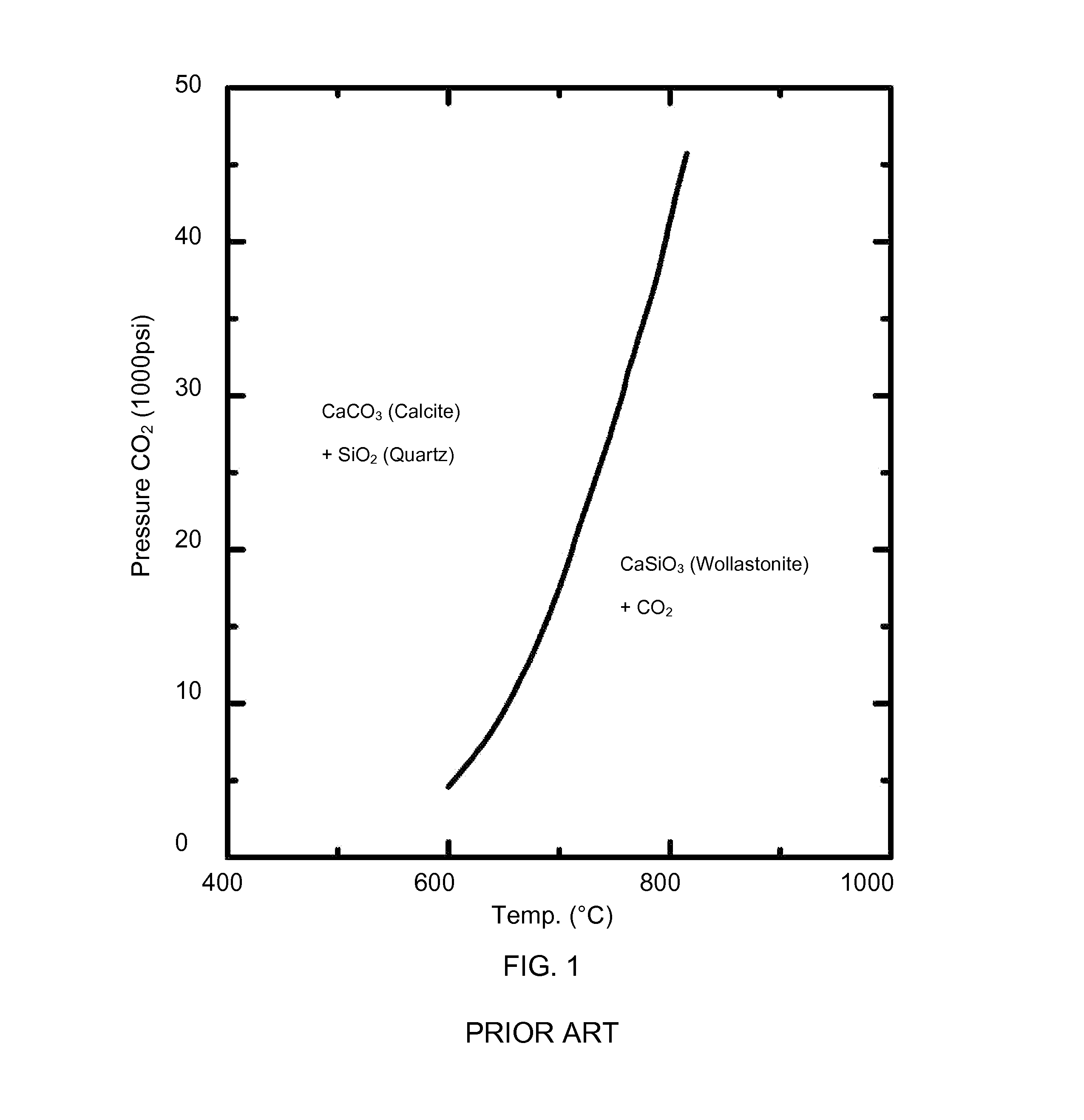 Method and apparatus for curing co2 composite material objects at near ambient temperature and pressure