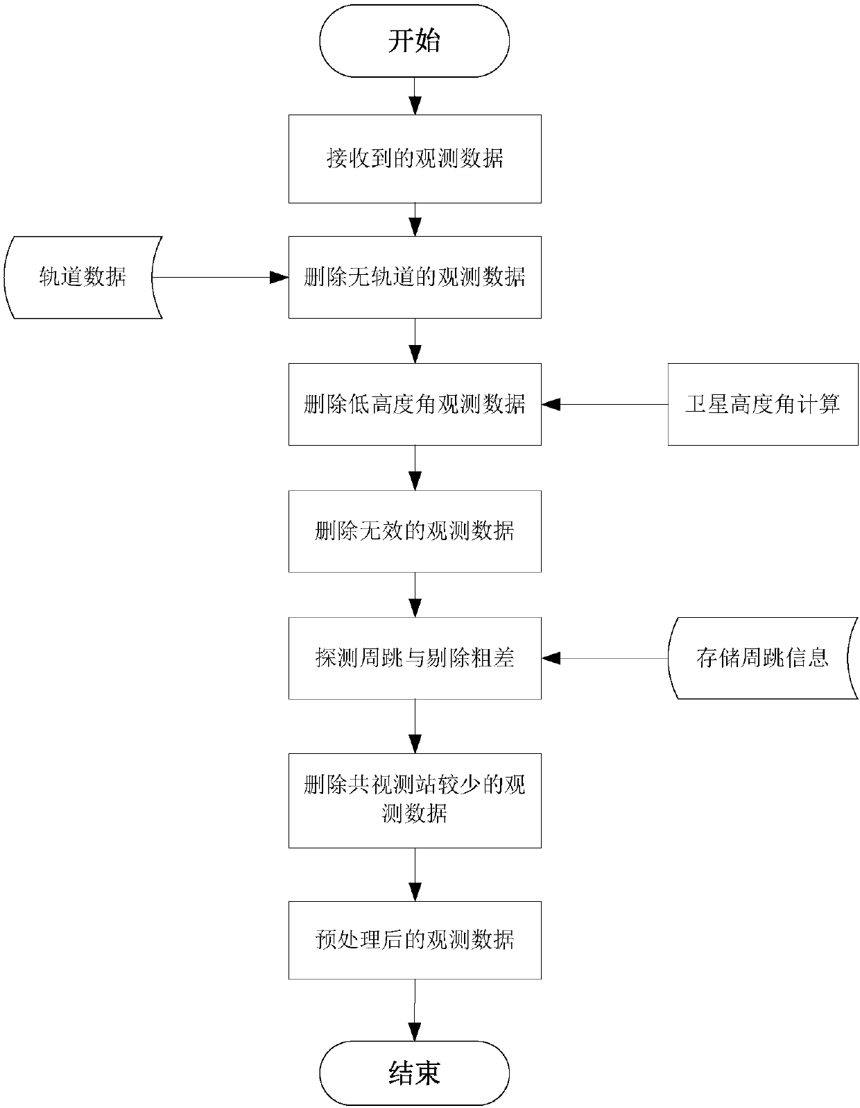 Satellite clock error resolving and forecasting method based on real-time data flow