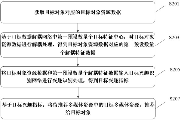 Multimedia resources recommendation method and device, electronic equipment and storage medium