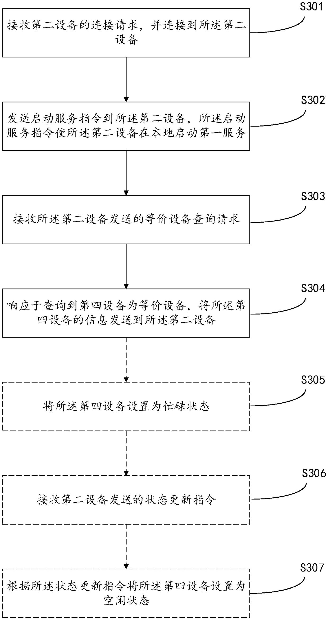 Bluetooth communication method and device base on Bluetooth connection query equivalence device