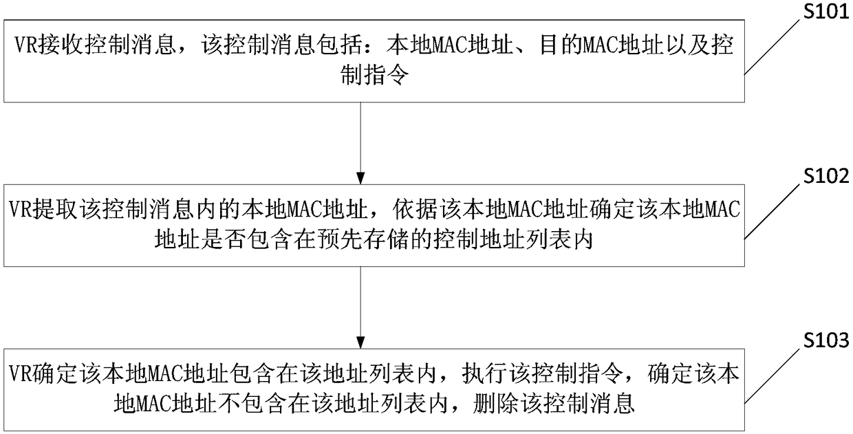 Remote-control method of VR and VR