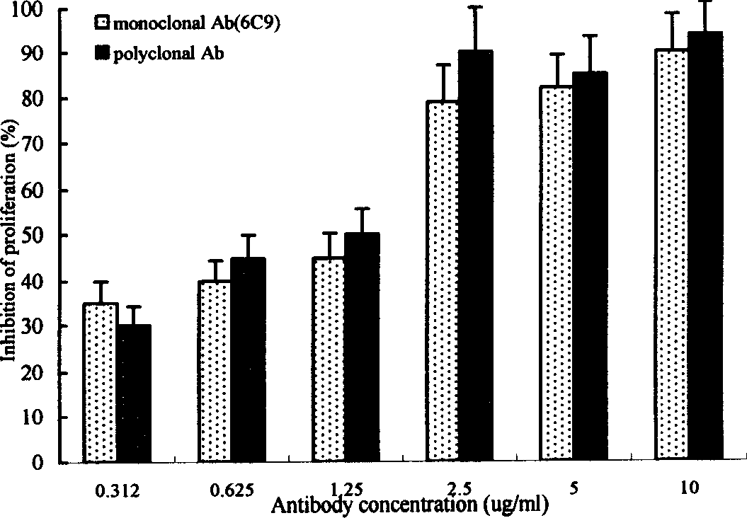 Chicken interleukin-2-receptor alpha chain extracellular region protein monoclonal antibody, and its preparing method