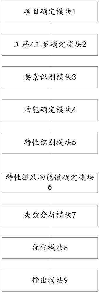 A structured pfmea analysis system and method