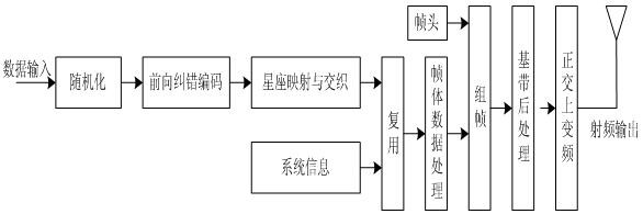 Method for estimating single-frequency network digital television terrestrial broadcast signal time delay