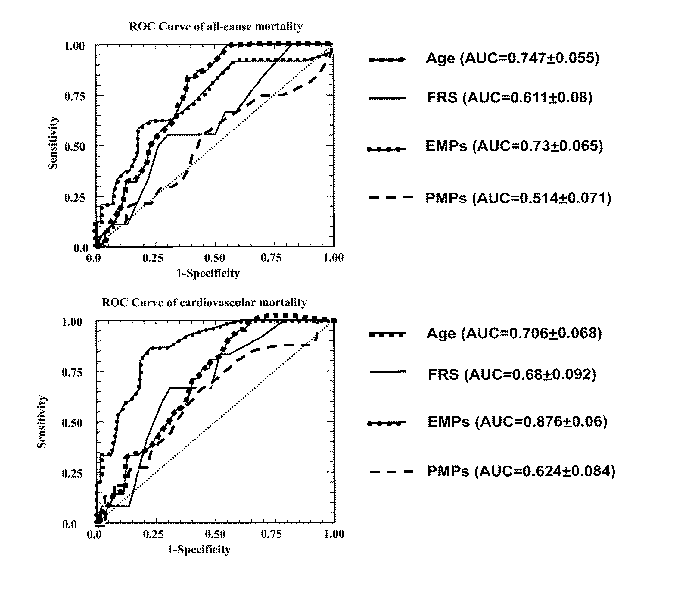 Methods for Predicting Cardiovascular Mortality Risk