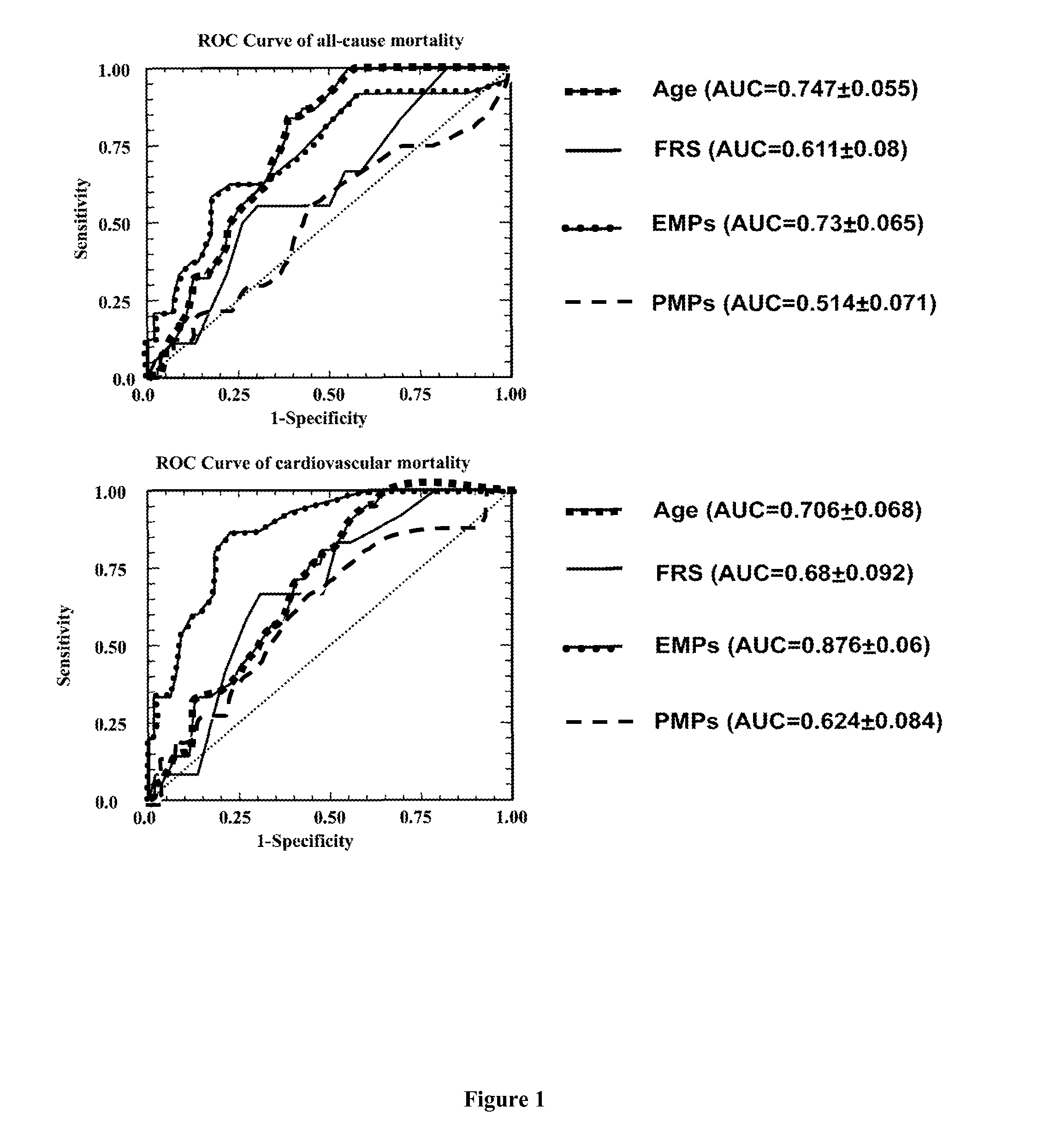 Methods for Predicting Cardiovascular Mortality Risk